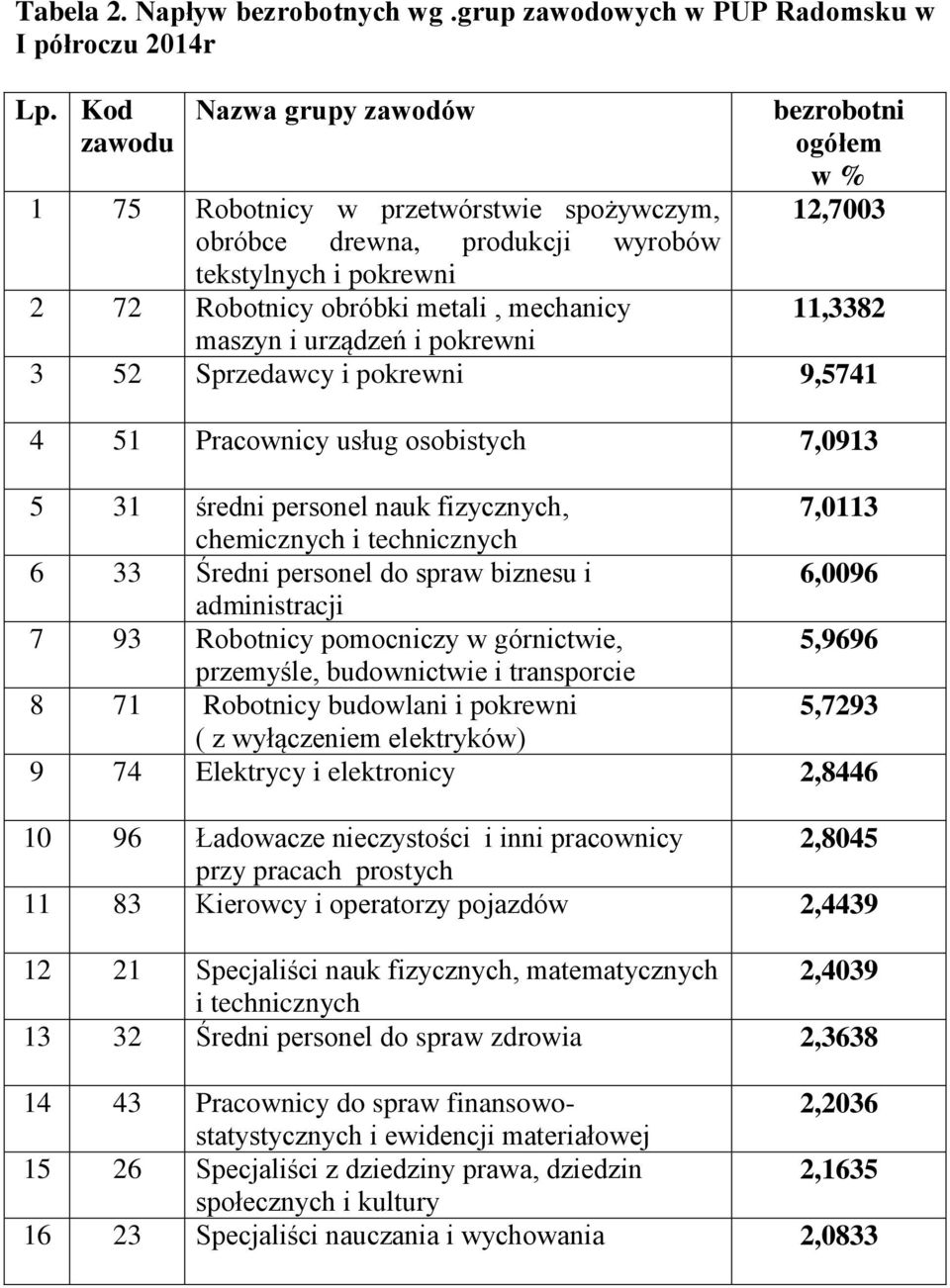 pokrewni bezrobotni ogółem w % 12,7003 11,3382 3 52 Sprzedawcy i pokrewni 9,5741 4 51 Pracownicy usług osobistych 7,0913 5 31 średni personel nauk fizycznych, 7,0113 chemicznych i technicznych 6 33