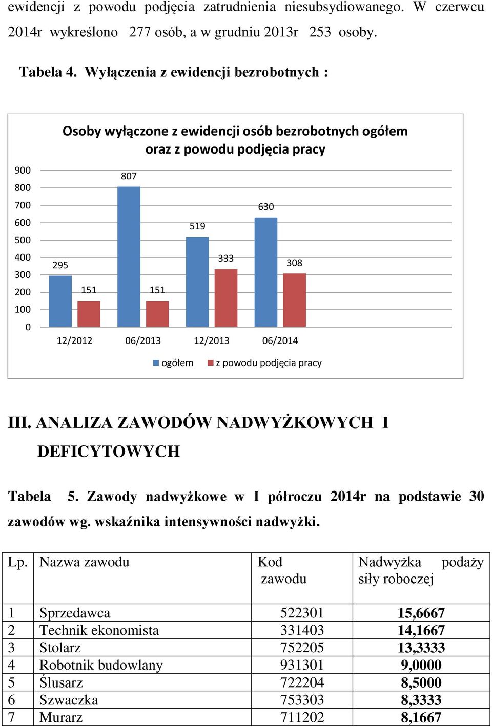 06/2013 12/2013 06/2014 308 ogółem z powodu podjęcia pracy III. ANALIZA ZAWODÓW NADWYŻKOWYCH I DEFICYTOWYCH Tabela 5. Zawody nadwyżkowe w I półroczu 2014r na podstawie 30 zawodów wg.