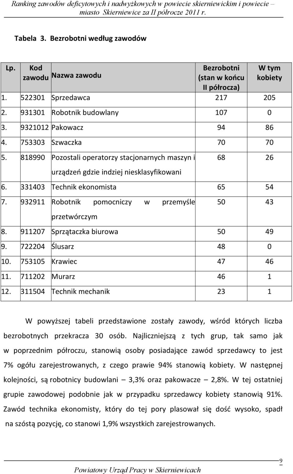 932911 Robotnik pomocniczy w przemyśle przetwórczym 50 43 8. 911207 Sprzątaczka biurowa 50 49 9. 722204 Ślusarz 48 0 10. 753105 Krawiec 47 46 11. 711202 Murarz 46 1 12.