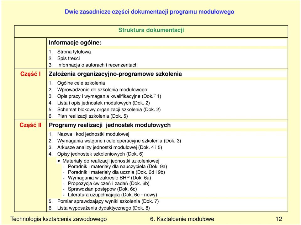 */ 1) 4. Lista i opis jednostek modułowych (Dok. 2) 5. Schemat blokowy organizacji szkolenia (Dok. 2) 6. Plan realizacji szkolenia (Dok. 5) Programy realizacji jednostek modułowych 1.