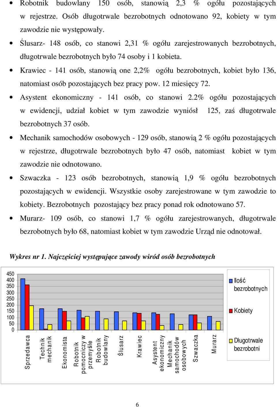 Krawiec - 141 osób, stanowi one 2,2% ogółu bezrobotnych, kobiet było 136, natomiast osób pozostajcych bez pracy pow. 12 miesicy 72. Asystent ekonomiczny - 141 osób, co stanowi 2.