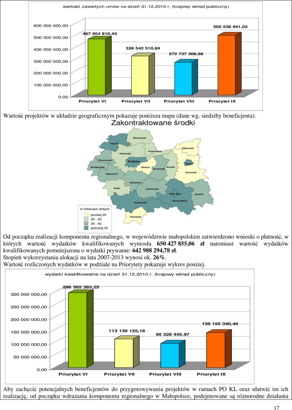 Priorytet VII Priorytet VIII Priorytet IX Wartość projektów w układzie geograficznym pokazuje poniŝsza mapa (dane wg. siedziby beneficjenta).