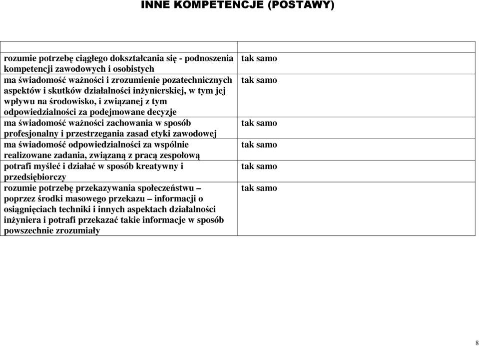 zasad etyki zawodowej ma świadomość odpowiedzialności za wspólnie realizowane zadania, związaną z pracą zespołową potrafi myśleć i działać w sposób kreatywny i przedsiębiorczy rozumie potrzebę