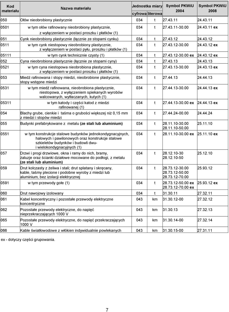 43.12-30.00 24.43.12 ex z wyłączeniem w postaci pyłu proszku i płatków (1) 05111 w tym cynk technicznie czysty (1) 034 t 27.43.12-30.00 ex 24.43.12 ex 052 Cyna nieobrobiona plastycznie (łącznie ze stopami cyny) 034 t 27.