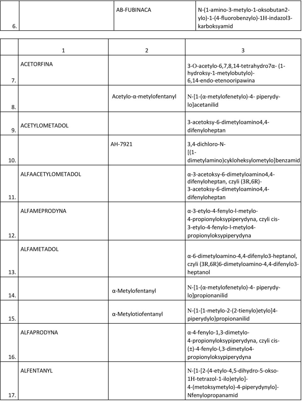 ACETYLOMETADOL N-[1-(α-metylofenetylo)-4- piperydylo]acetanilid 3-acetoksy-6-dimetyloamino4,4- difenyloheptan 10. AH-7921 3,4-dichloro-N- [(1- dimetylamino)cykloheksylometylo]benzamid 11. 12. 13.