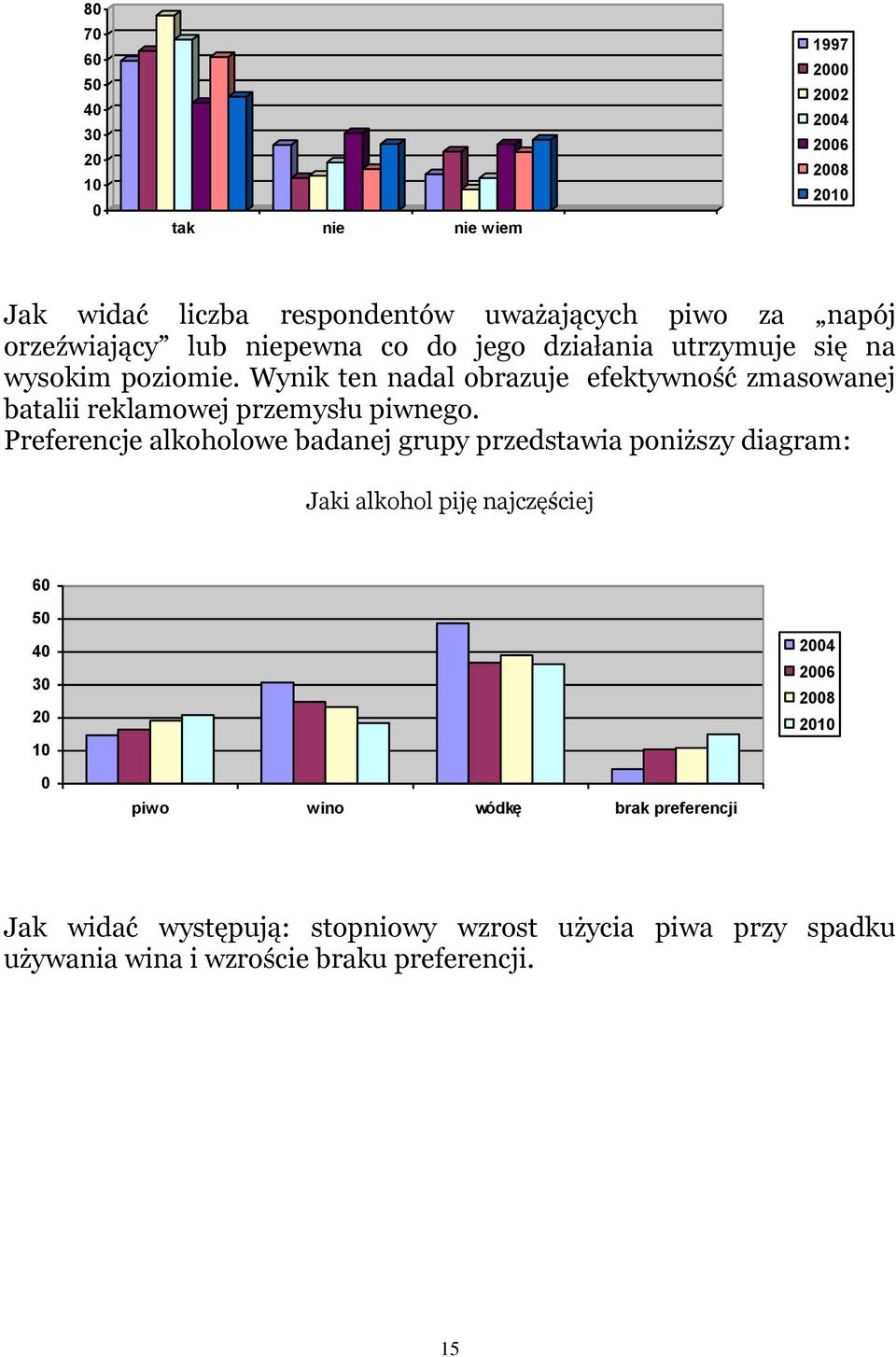 Wynik ten nadal obrazuje efektywność zmasowanej batalii reklamowej przemysłu piwnego.