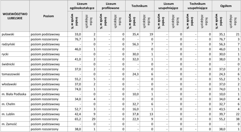 37,0 2 tomaszowski poziom podstawowy - 0-0 24,3 6-0 - 0 24,3 6 poziom rozszerzony 55,2 5-0 - 0-0 - 0 55,2 5 włodawski poziom podstawowy 37,0 2-0 - 0-0 - 0 37,0 2 poziom rozszerzony 74,0 1-0 - 0-0 - 0