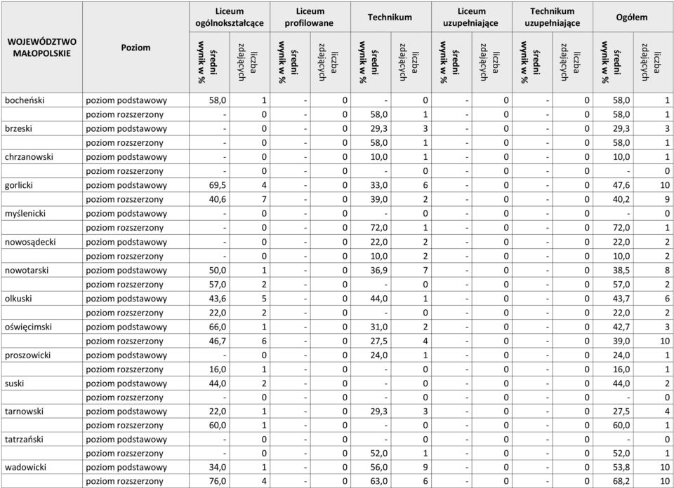 - 0-0 - 0-0 - 0-0 poziom rozszerzony - 0-0 72,0 1-0 - 0 72,0 1 nowosądecki poziom podstawowy - 0-0 22,0 2-0 - 0 22,0 2 poziom rozszerzony - 0-0 10,0 2-0 - 0 10,0 2 nowotarski poziom podstawowy 50,0