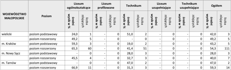 Kraków poziom podstawowy 59,3 3-0 19,0 2-0 - 0 43,2 5 poziom rozszerzony 65,3 60-0 41,4 51-0 - 0 54,3 111 m.