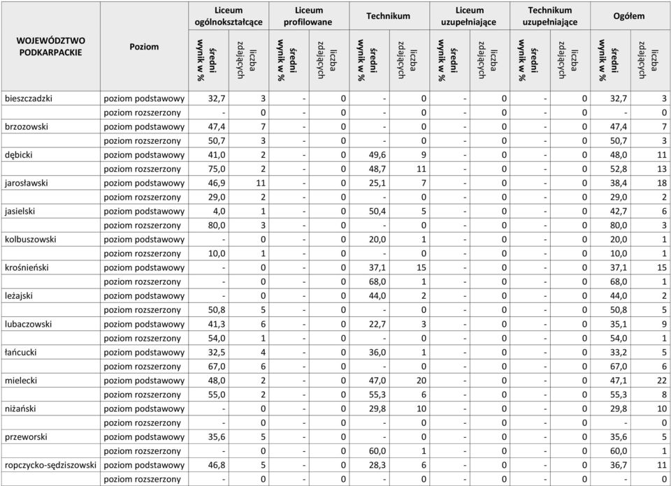 poziom podstawowy 4,0 1-0 50,4 5-0 - 0 42,7 6 poziom rozszerzony 80,0 3-0 - 0-0 - 0 80,0 3 kolbuszowski poziom podstawowy - 0-0 20,0 1-0 - 0 20,0 1 poziom rozszerzony 10,0 1-0 - 0-0 - 0 10,0 1