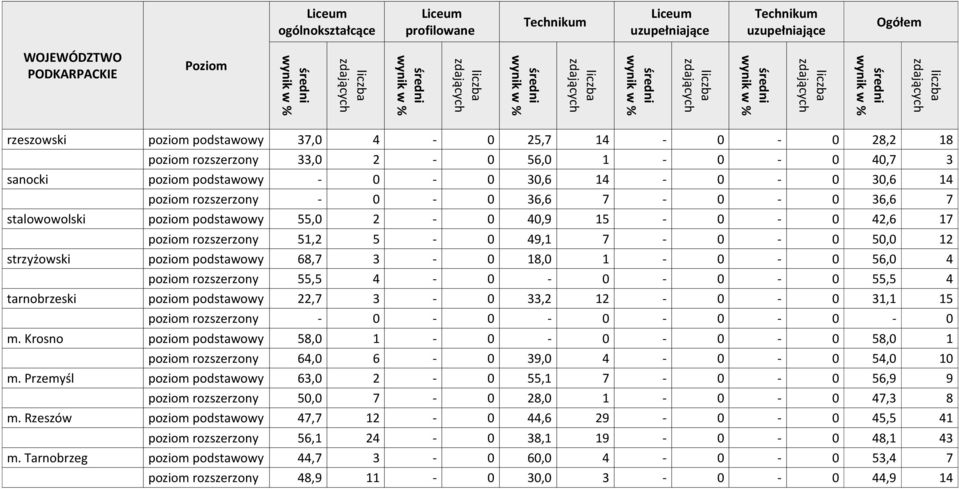 rozszerzony 55,5 4-0 - 0-0 - 0 55,5 4 tarnobrzeski poziom podstawowy 22,7 3-0 33,2 12-0 - 0 31,1 15 m.