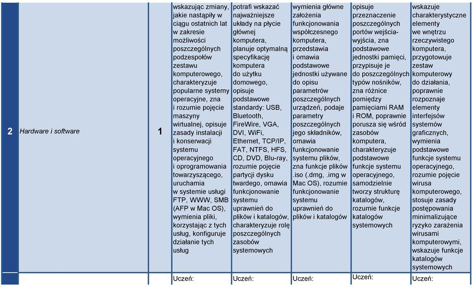 wymienia pliki, korzystając z tych usług, konfiguruje działanie tych usług potrafi wskazać najważniejsze układy na płycie głównej komputera, planuje optymalną specyfikację komputera do użytku