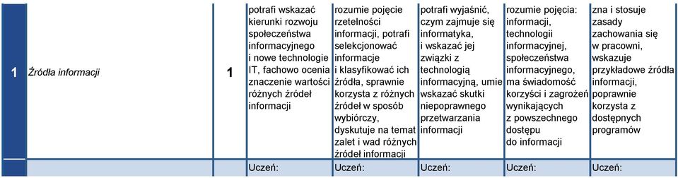 wyjaśnić, czym zajmuje się informatyka, i wskazać jej związki z technologią informacyjną, umie wskazać skutki niepoprawnego przetwarzania informacji rozumie pojęcia: informacji, technologii