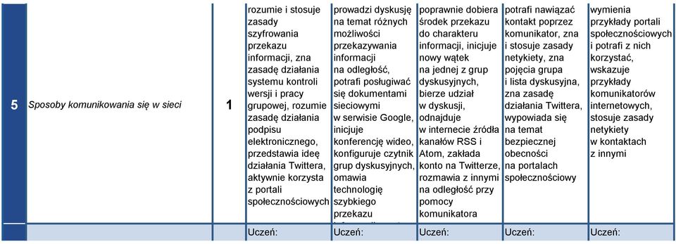 posługiwać się dokumentami sieciowymi w serwisie Google, inicjuje konferencję wideo, konfiguruje czytnik grup dyskusyjnych, omawia technologię szybkiego przekazu informacji opartą poprawnie dobiera