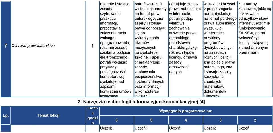 autorskiego, zna zapisy i stosuje prawa odnoszące się do wykorzystania w internecie, potrafi podjąć właściwe zachowania w świetle prawa autorskiego, oprogramowania, utworów przedstawia 1 rozumie