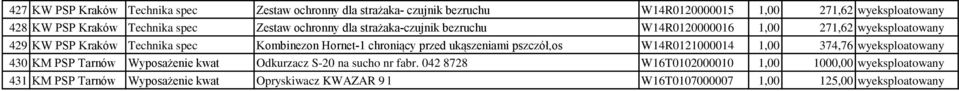 chroniący przed ukąszeniami pszczół,os W14R0121000014 1,00 374,76 wyeksploatowany 430 KM PSP Tarnów Wyposażenie kwat Odkurzacz S-20 na sucho nr fabr.