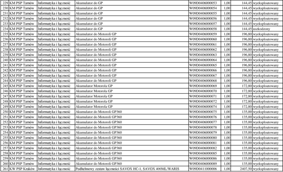 144,45 wyeksploatowany 233 KM PSP Tarnów Informatyka i łączność Akumulator do GP W09D0406000057 1,00 144,45 wyeksploatowany 234 KM PSP Tarnów Informatyka i łączność Akumulator do GP W09D0406000058