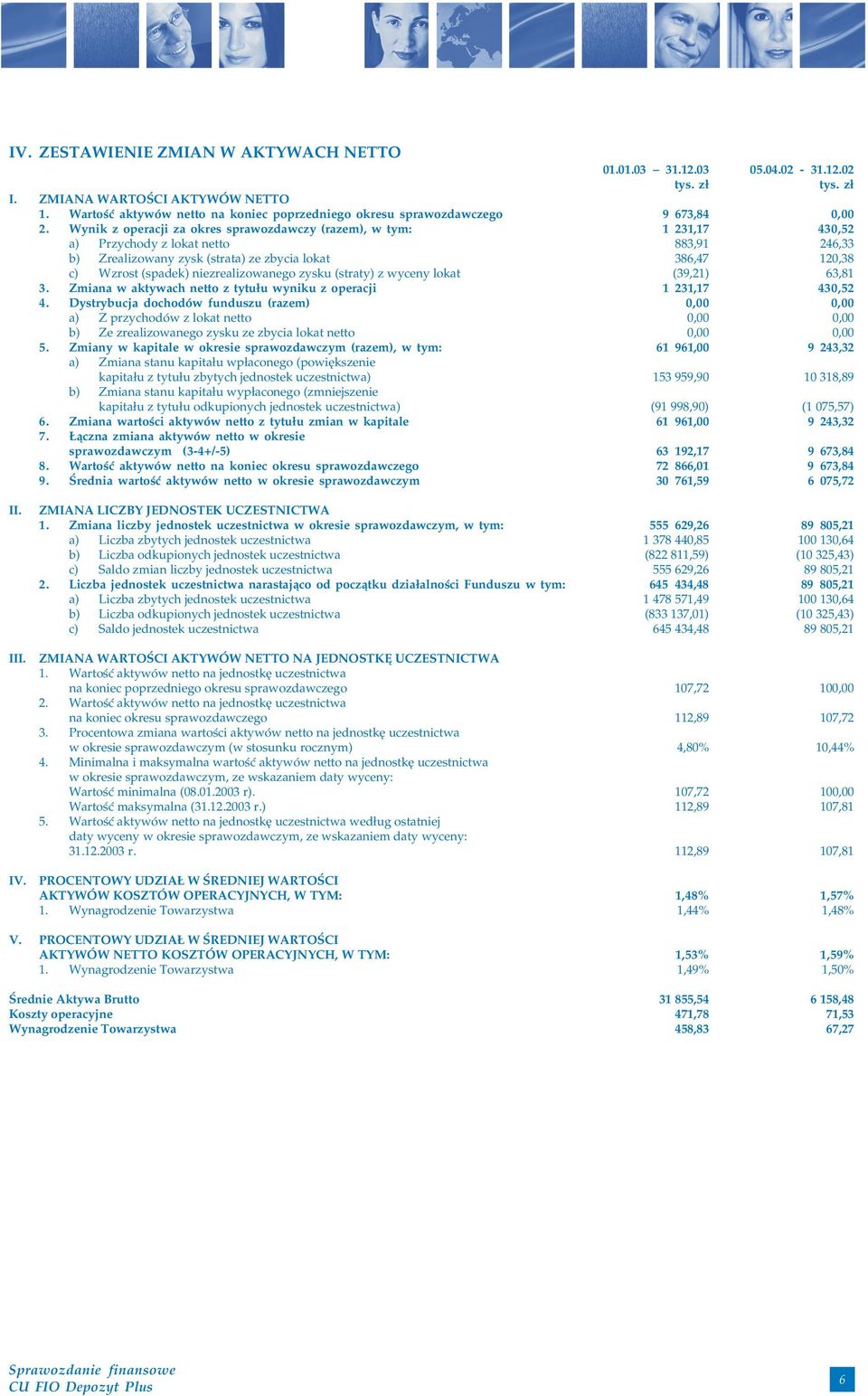 niezrealizowanego zysku (straty) z wyceny lokat (39,21) 63,81 3. Zmiana w aktywach netto z tytułu wyniku z operacji 1 231,17 430,52 4.