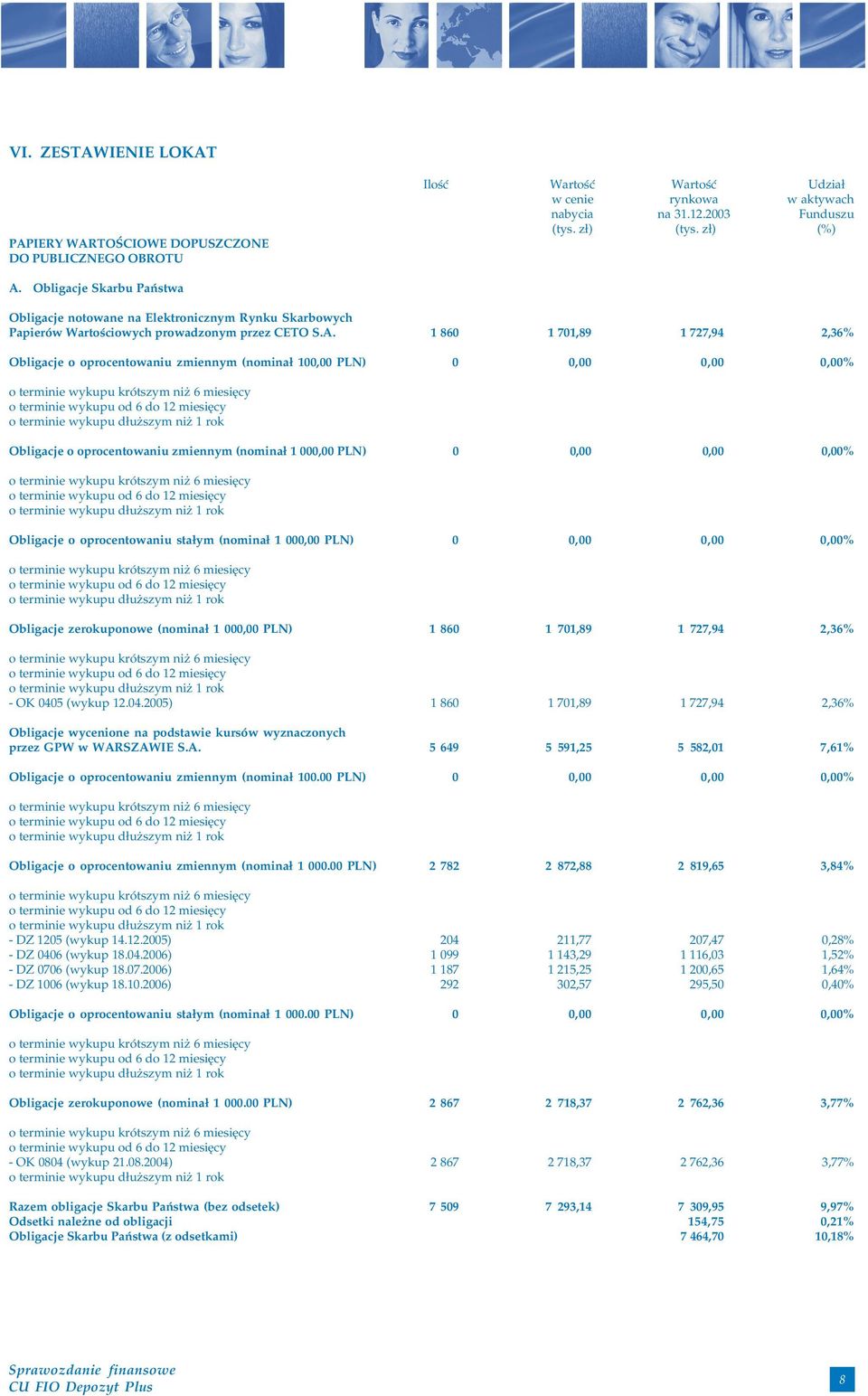 1 860 1 701,89 1 727,94 2,36% Obligacje o oprocentowaniu zmiennym (nominał 100,00 PLN) 0 0,00 0,00 0,00% Obligacje o oprocentowaniu zmiennym (nominał 1 000,00 PLN) 0 0,00 0,00 0,00% Obligacje o