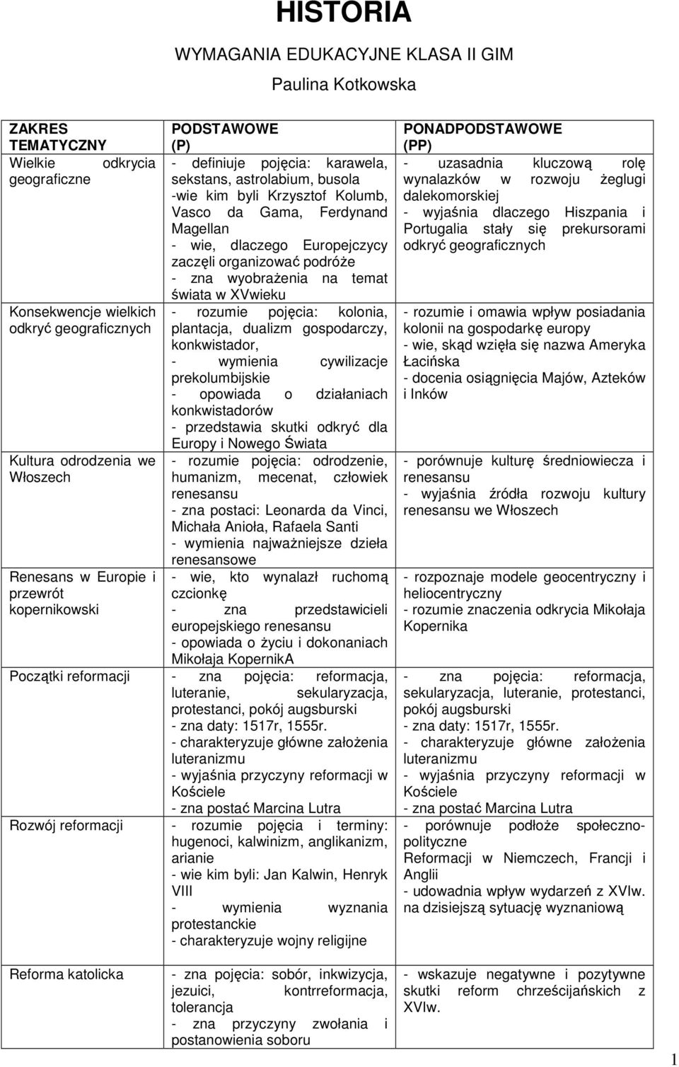 kolonia, odkryć geograficznych plantacja, dualizm gospodarczy, konkwistador, - wymienia cywilizacje prekolumbijskie - opowiada o działaniach konkwistadorów - przedstawia skutki odkryć dla Europy i