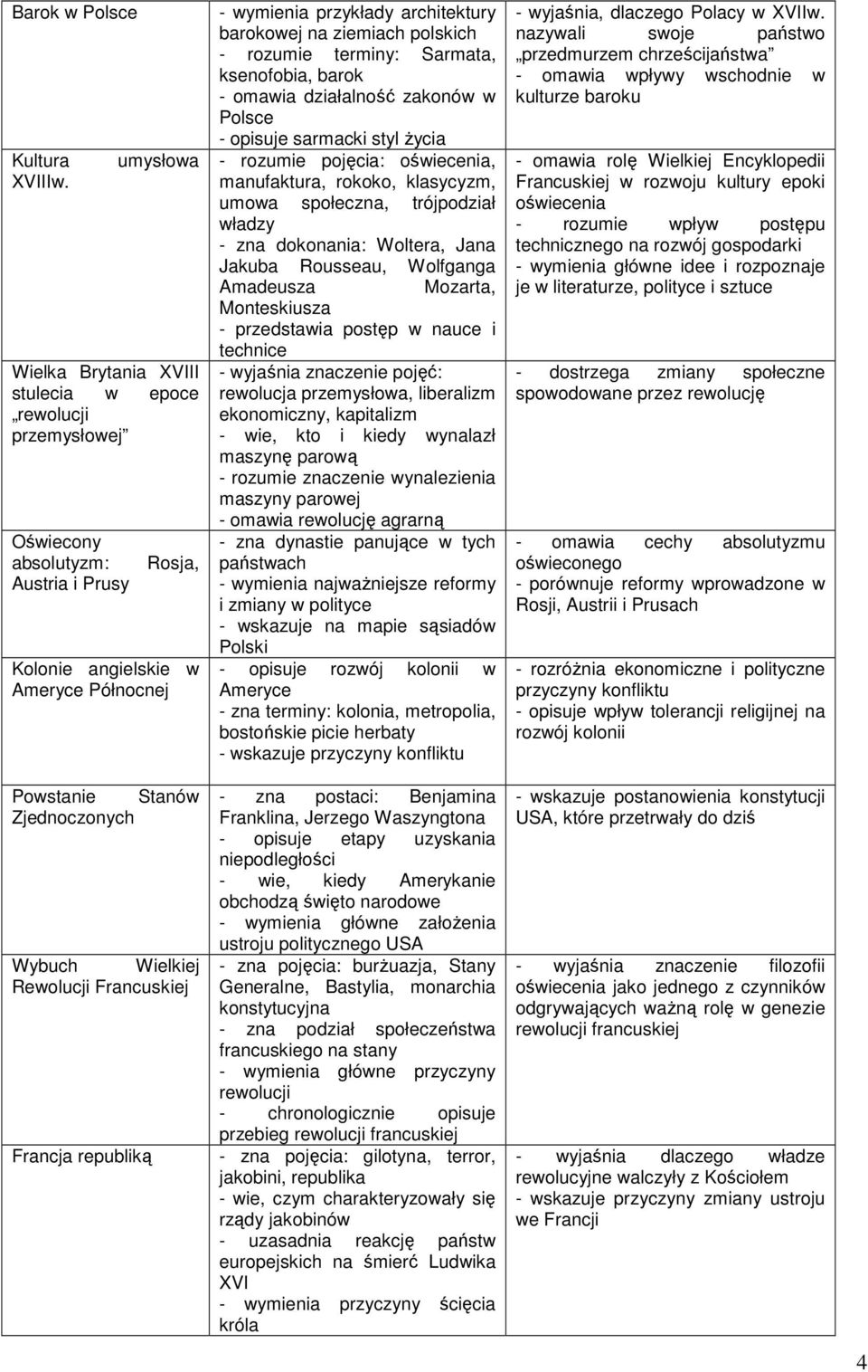 Wielkiej Rewolucji Francuskiej Francja republiką - wymienia przykłady architektury barokowej na ziemiach polskich - rozumie terminy: Sarmata, ksenofobia, barok - omawia działalność zakonów w Polsce -