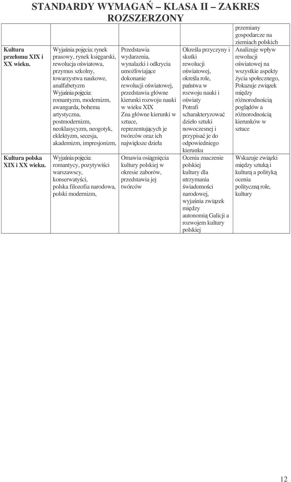 eklektyzm, secesja, akademizm, impresjonizm, romantycy, pozytywici warszawscy, konserwatyci, polska filozofia narodowa, polski modernizm,, wynalazki i odkrycia umoliwiajce dokonanie owiatowej,