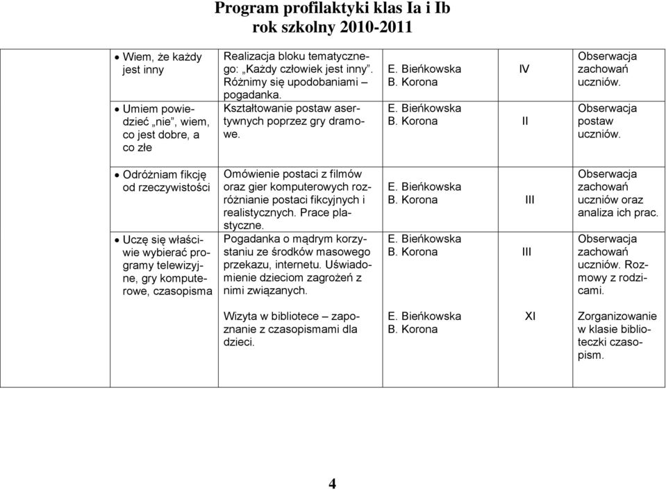 IV II postaw Odróżniam fikcję od rzeczywistości Uczę się właściwie wybierać programy telewizyjne, gry komputerowe, czasopisma Omówienie postaci z filmów oraz gier komputerowych