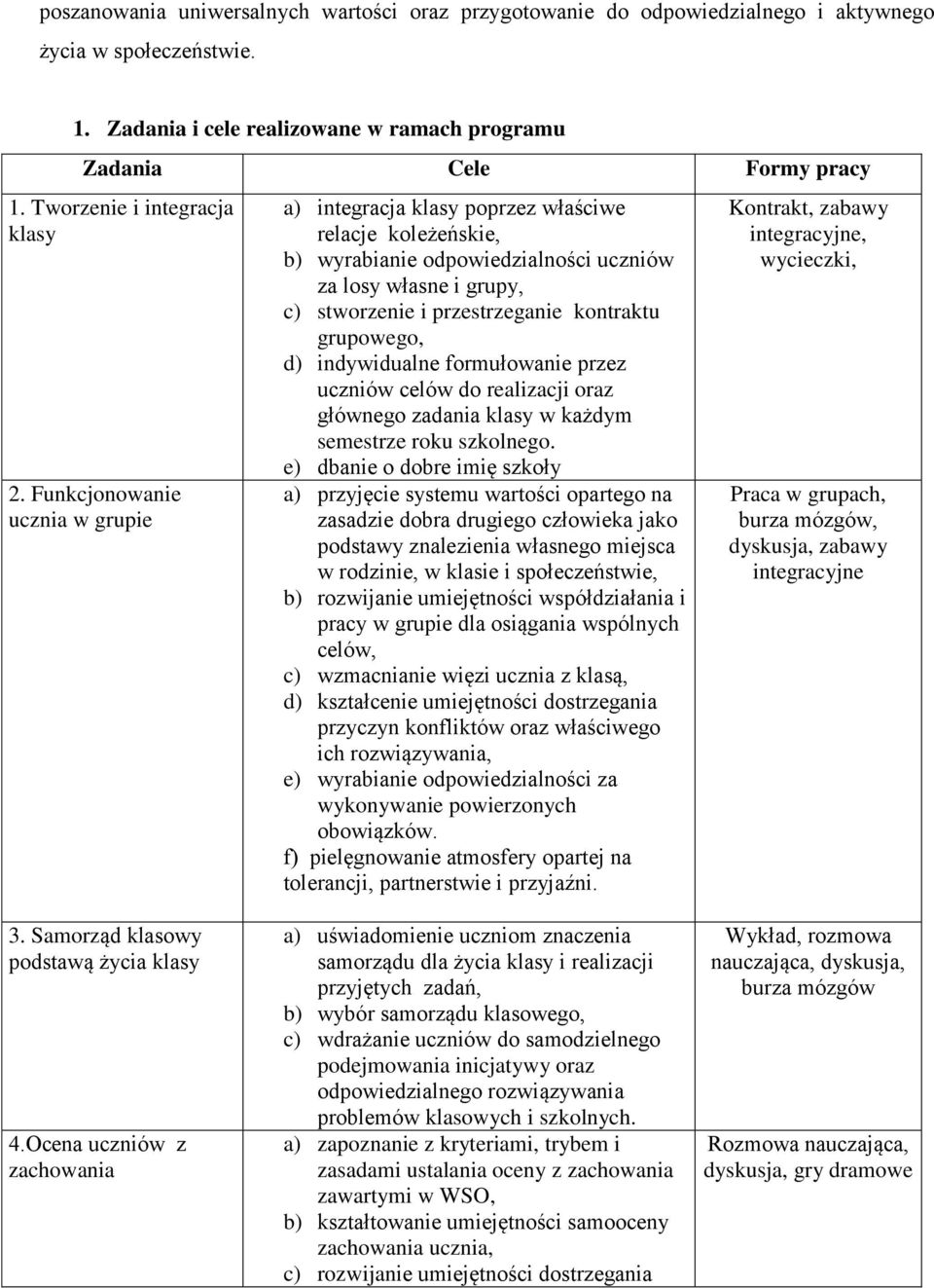 Funkcjonowanie ucznia w grupie a) integracja klasy poprzez właściwe relacje koleżeńskie, b) wyrabianie odpowiedzialności uczniów za losy własne i grupy, c) stworzenie i przestrzeganie kontraktu