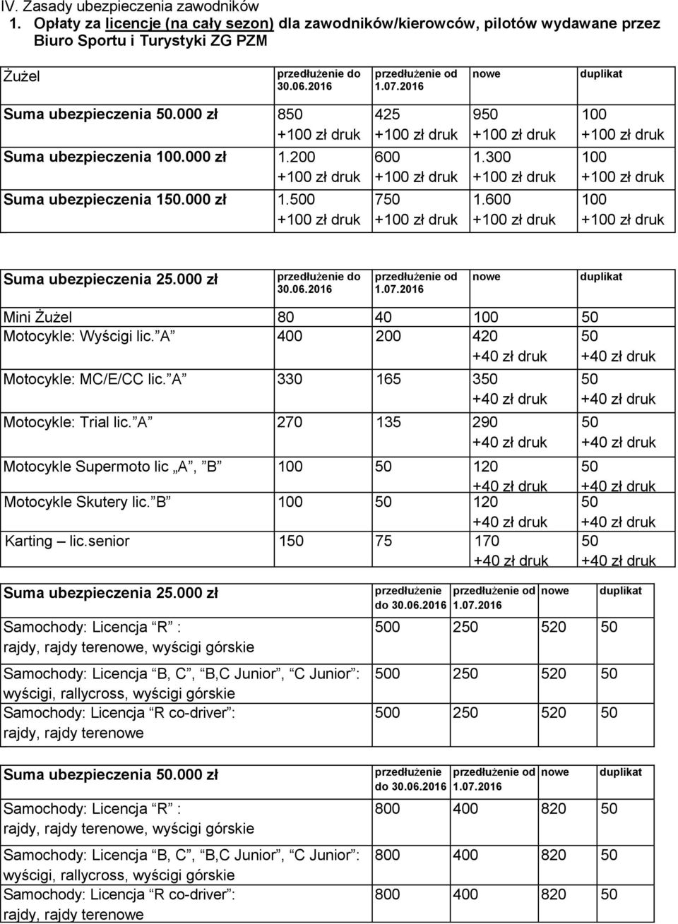 000 zł przedłużenie do 30.06.2016 przedłużenie od 1.07.2016 duplikat Mini Żużel 80 40 Motocykle: Wyścigi lic. A 400 200 420 Motocykle: MC/E/CC lic. A 330 165 3 Motocykle: Trial lic.
