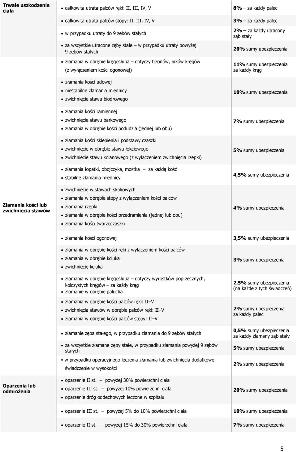 złamania miednicy zwichnięcie stawu biodrowego złamania kości ramiennej zwichnięcie stawu barkowego złamania w obrębie kości podudzia (jednej lub obu) złamania kości sklepienia i podstawy czaszki