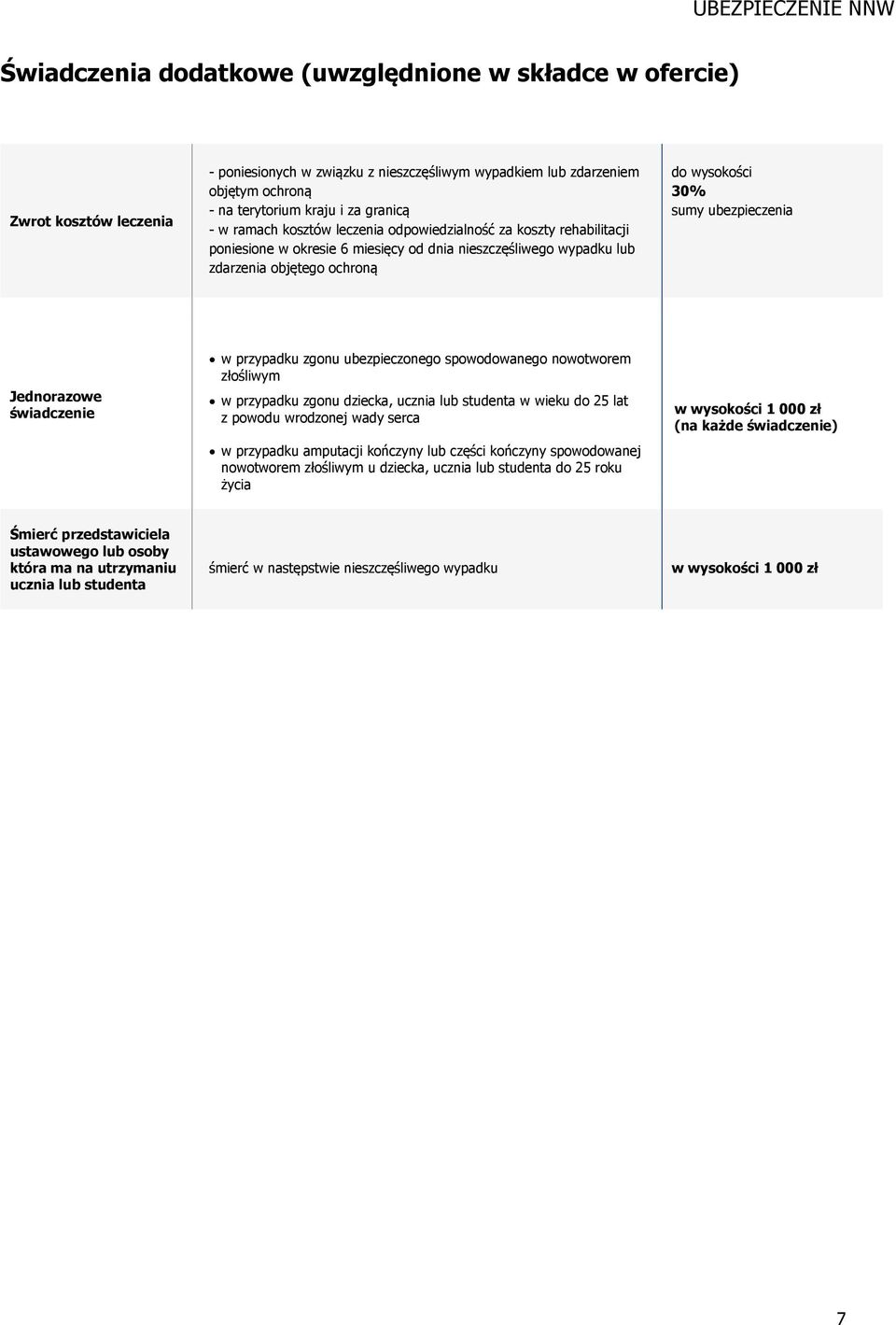 sumy ubezpieczenia Jednorazowe świadczenie w przypadku zgonu ubezpieczonego spowodowanego nowotworem złośliwym w przypadku zgonu dziecka, ucznia lub studenta w wieku do 25 lat z powodu wrodzonej wady