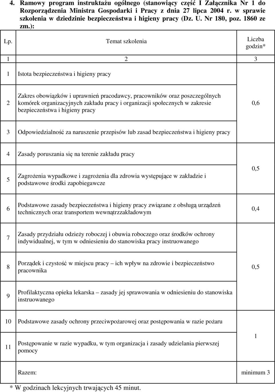 Temat szkolenia Liczba godzin* 1 2 3 1 Istota bezpieczeństwa i higieny pracy 2 Zakres obowiązków i uprawnień pracodawcy, pracowników oraz poszczególnych komórek organizacyjnych zakładu pracy i