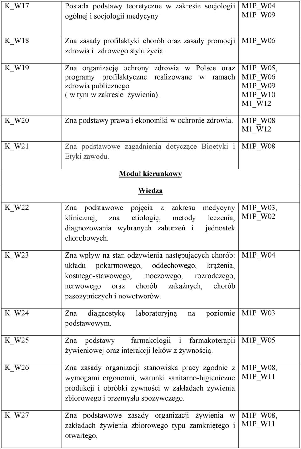 M1P_W06 M1P_W05, M1P_W06 M1P_W10 M1_W12 K_W20 Zna podstawy prawa i ekonomiki w ochronie zdrowia. M1P_W08 M1_W12 K_W21 K_W22 K_W23 Zna podstawowe zagadnienia dotyczące Bioetyki i Etyki zawodu.