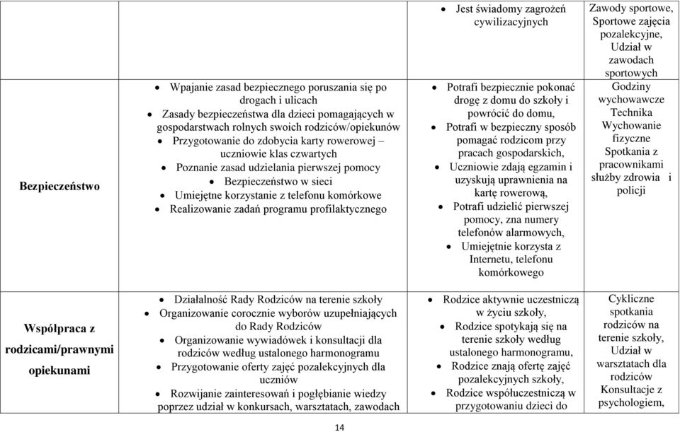 profilaktycznego Jest świadomy zagrożeń cywilizacyjnych Potrafi bezpiecznie pokonać drogę z domu do szkoły i powrócić do domu, Potrafi w bezpieczny sposób pomagać rodzicom przy pracach gospodarskich,