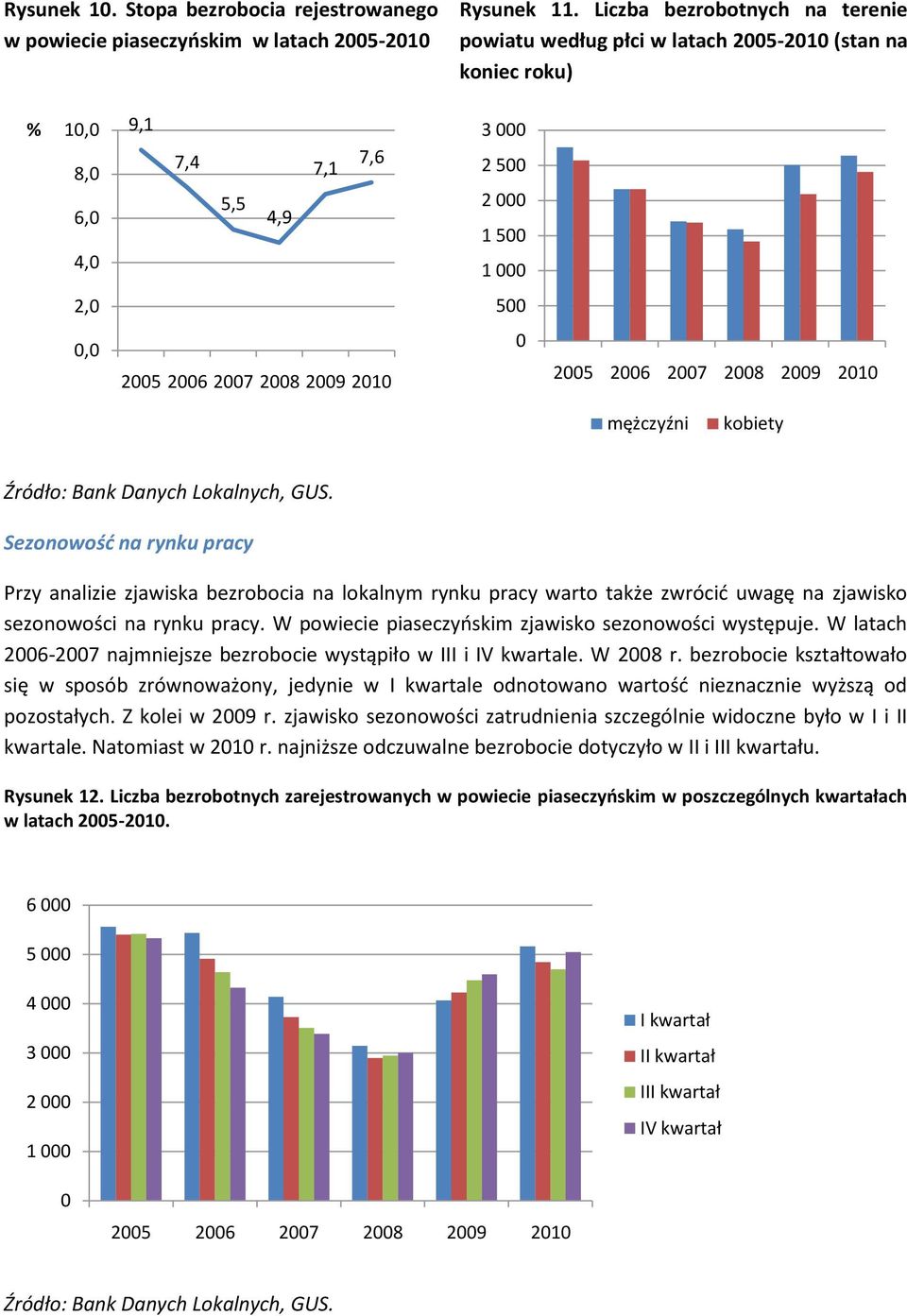 2009 2010 0 2005 2006 2007 2008 2009 2010 mężczyźni kobiety Źródło: Bank Danych Lokalnych, GUS.