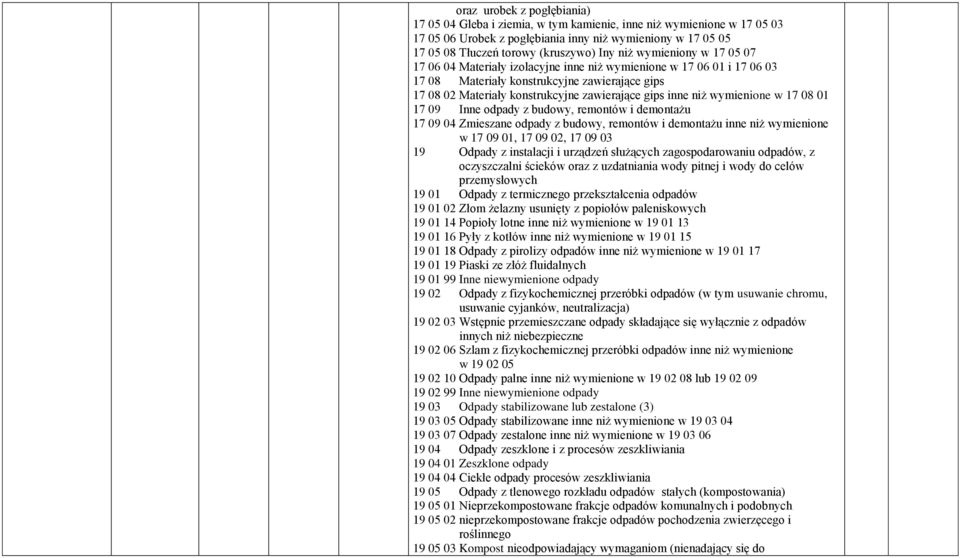 niż wymienione w 17 08 01 17 09 Inne odpady z budowy, remontów i demontażu 17 09 04 Zmieszane odpady z budowy, remontów i demontażu inne niż wymienione w 17 09 01, 17 09 02, 17 09 03 19 Odpady z