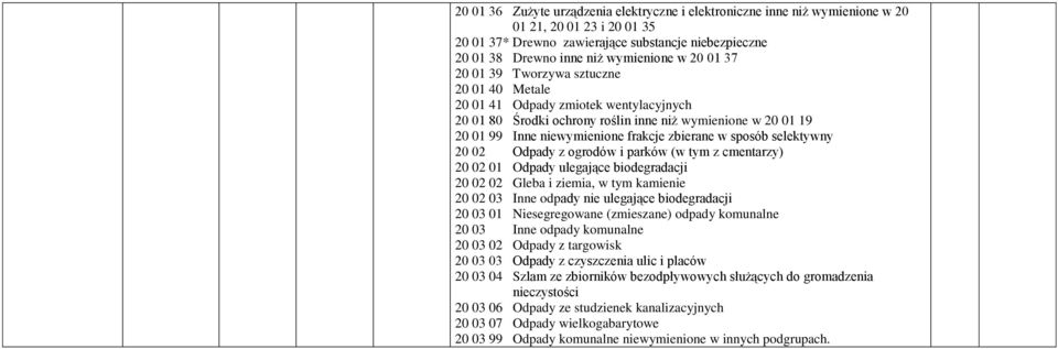 sposób selektywny 20 02 Odpady z ogrodów i parków (w tym z cmentarzy) 20 02 01 Odpady ulegające biodegradacji 20 02 02 Gleba i ziemia, w tym kamienie 20 02 03 Inne odpady nie ulegające biodegradacji