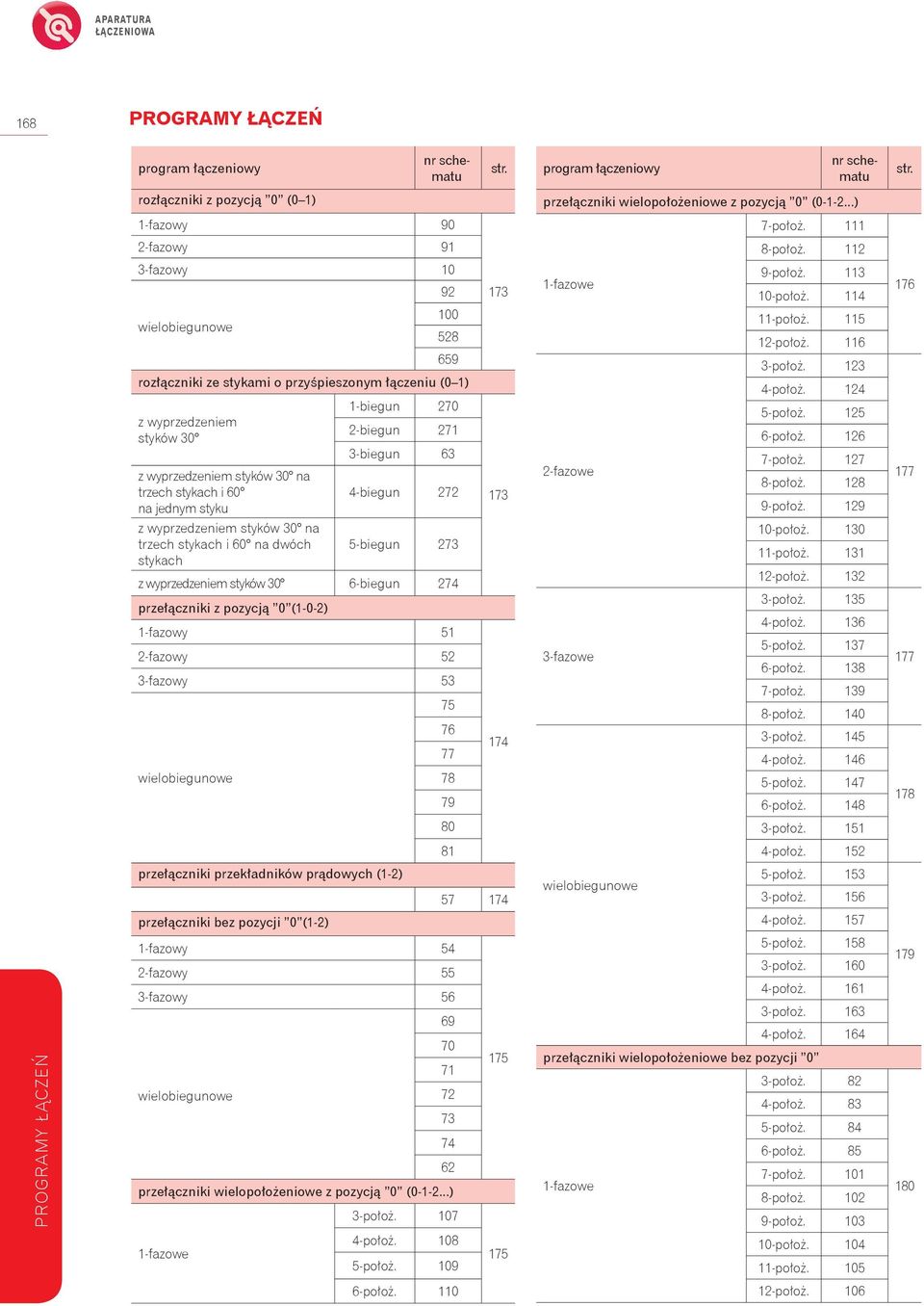 112 3-fazowy 10 92 100 wielobiegunowe 528 659 rozłączniki ze stykami o przyśpieszonym łączeniu (0 1) z wyprzedzeniem styków 30 1-biegun 270 2-biegun 271 3-biegun 63 z wyprzedzeniem styków 30 na