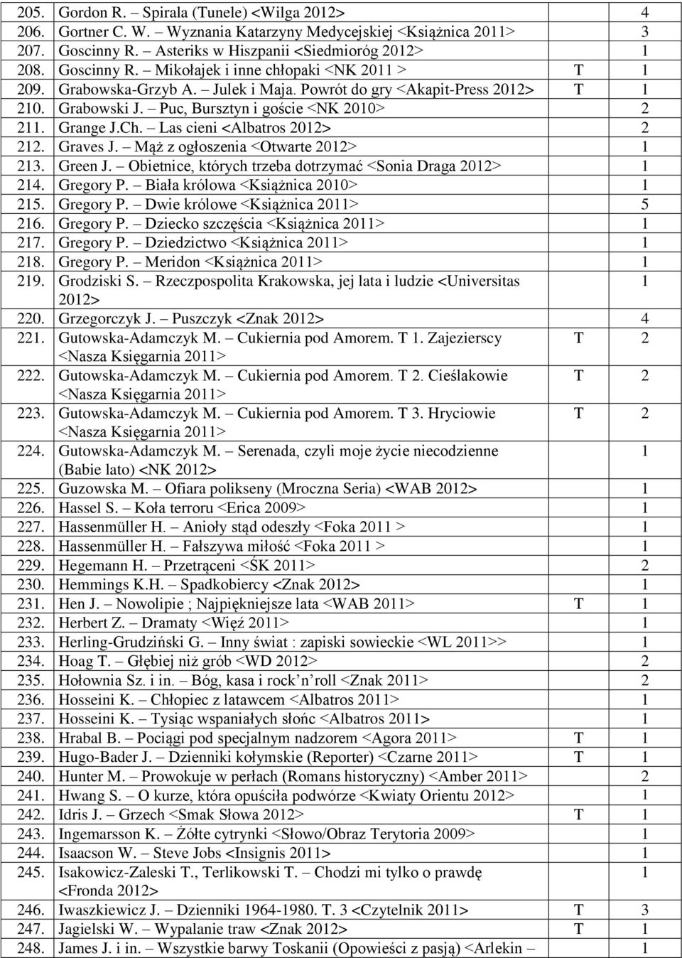 Green J. Obietnice, których trzeba dotrzymać <Sonia Draga 0> 4. Gregory P. Biała królowa <Książnica 00> 5. Gregory P. Dwie królowe <Książnica 0> 5 6. Gregory P. Dziecko szczęścia <Książnica 0> 7.