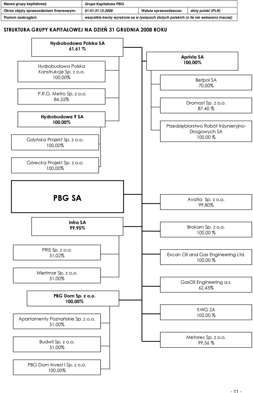 z o.o. 99,80% Infra SA 99,95% Brokam Sp. z o.o. 100,00 % PRIS Sp. z o.o. 51,02% Wiertmar Sp. z o.o. 51,00% PBG Dom Sp. z o.o. 100,00% Apartamenty Poznańskie Sp. z o.o. 51,00% Budwil Sp. z o.o. 51,00% Excan Oil and Gas Engineering Ltd.