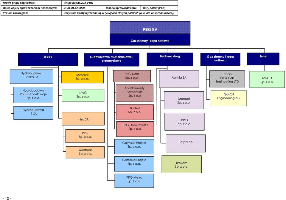 z o.o. Dromost Sp. z o.o. GasOil Engineering a.s. Hydrobudowa 9 SA Budwil Sp. z o.o. Infra SA PRIS Sp. z o.o. PBG Dom Invest I Sp. z o.o. PRID Sp. z o.o. Wiertmar Sp.