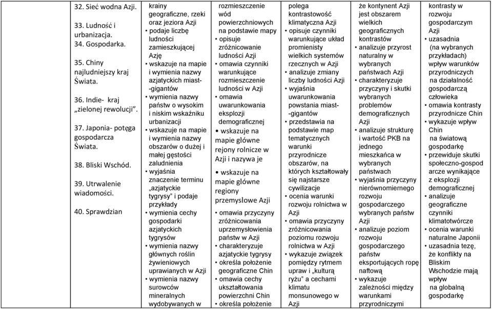 Sprawdzian krainy, rzeki oraz jeziora Azji podaje liczbę ludności zamieszkującej Azję azjatyckich miast gigantów państw o wysokim i niskim wskaźniku urbanizacji obszarów o dużej i małej gęstości