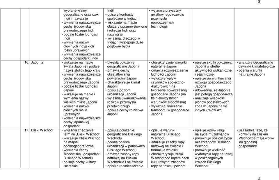 Bliski Wschód terminu Bliski Wschód wskazuje Bliski Wschód na mapie ogólnogeograficznej wymienia cechy i gospodarki Bliskiego Wschodu opisuje cechy kultury islamskiej Indii opisuje kontrasty