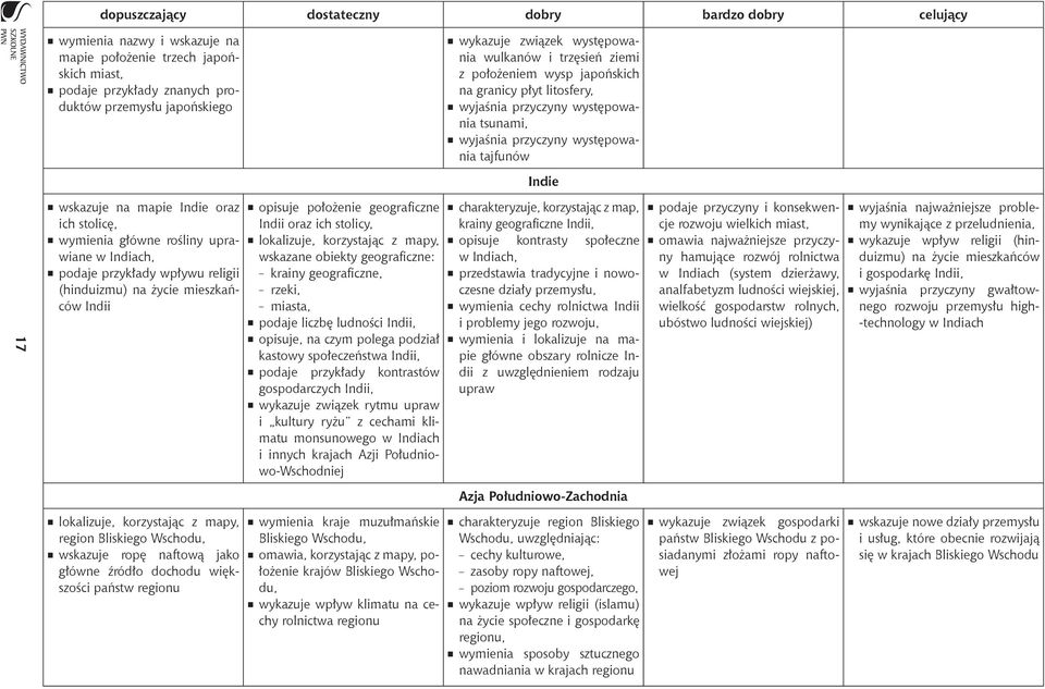 rrwymienia główne rośliny upra- wiane w Indiach, rr podaje przykłady wpływu religii (hinduizmu) na życie mieszkańców Indii Indii oraz ich stolicy, wskazane obiekty geograficzne: krainy geograficzne,