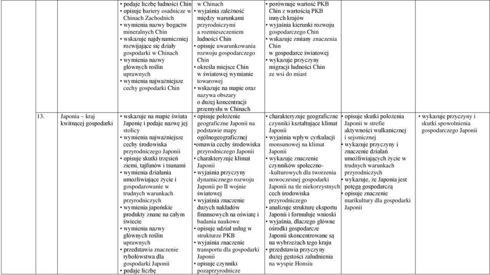 światowej wymianie wymienia najważniejsze towarowej cechy gospodarki Chin oraz nazywa obszary o dużej koncentracji świata Japonię i podaje nazwę jej stolicy wymienia najważniejsze cechy środowiska