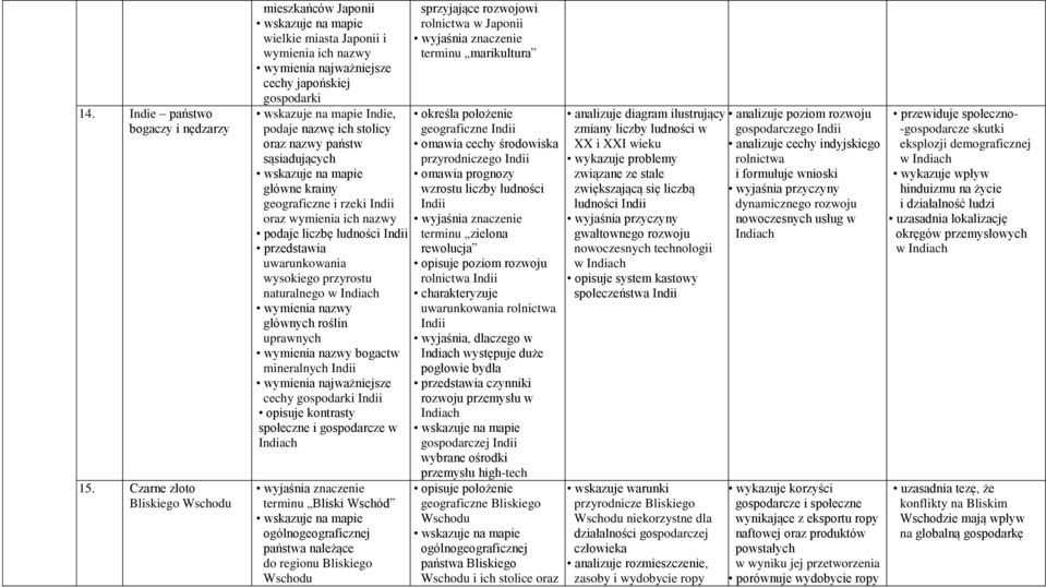 sąsiadujących główne krainy geograficzne i rzeki ndii oraz wymienia ich nazwy podaje liczbę ludności ndii przedstawia uwarunkowania wysokiego przyrostu naturalnego w ndiach głównych roślin uprawnych