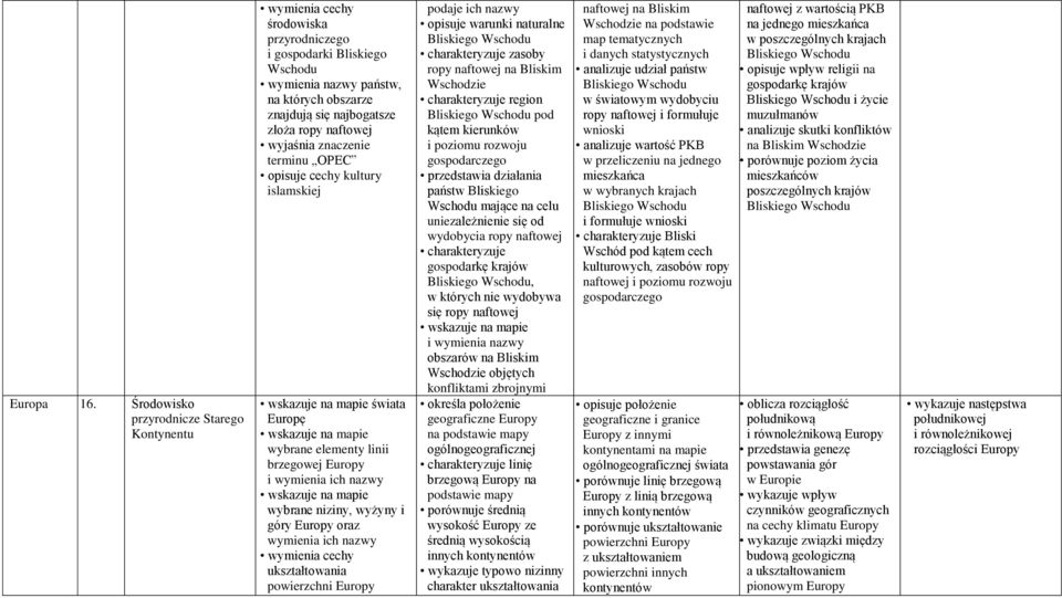 opisuje cechy kultury islamskiej świata uropę wybrane elementy linii brzegowej uropy i wymienia ich nazwy wybrane niziny, wyżyny i góry uropy oraz wymienia ich nazwy wymienia cechy ukształtowania