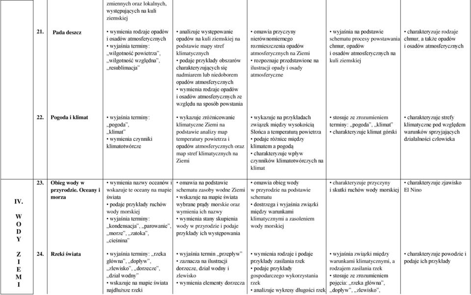 mapy stref klimatycznych podaje przykłady obszarów charakteryzujących się nadmiarem lub niedoborem opadów atmosferycznych wymienia rodzaje opadów i osadów atmosferycznych ze względu na sposób