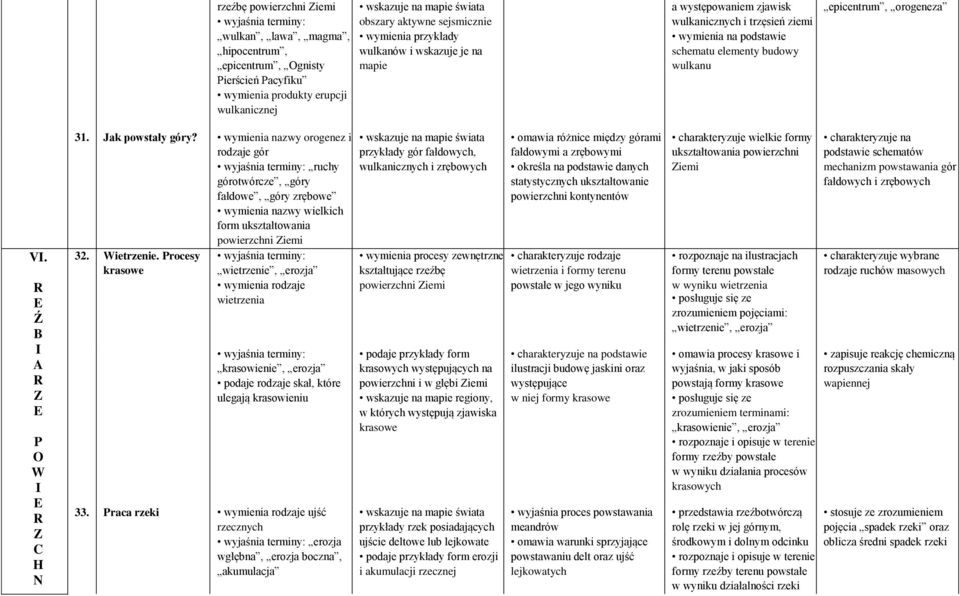 R Ź B A R Z P O W R Z C H N 31. Jak powstały góry? orogenez i rodzaje gór wyjaśnia terminy: ruchy górotwórcze, góry fałdowe, góry zrębowe wielkich form ukształtowania powierzchni Ziemi 32. Wietrzenie.
