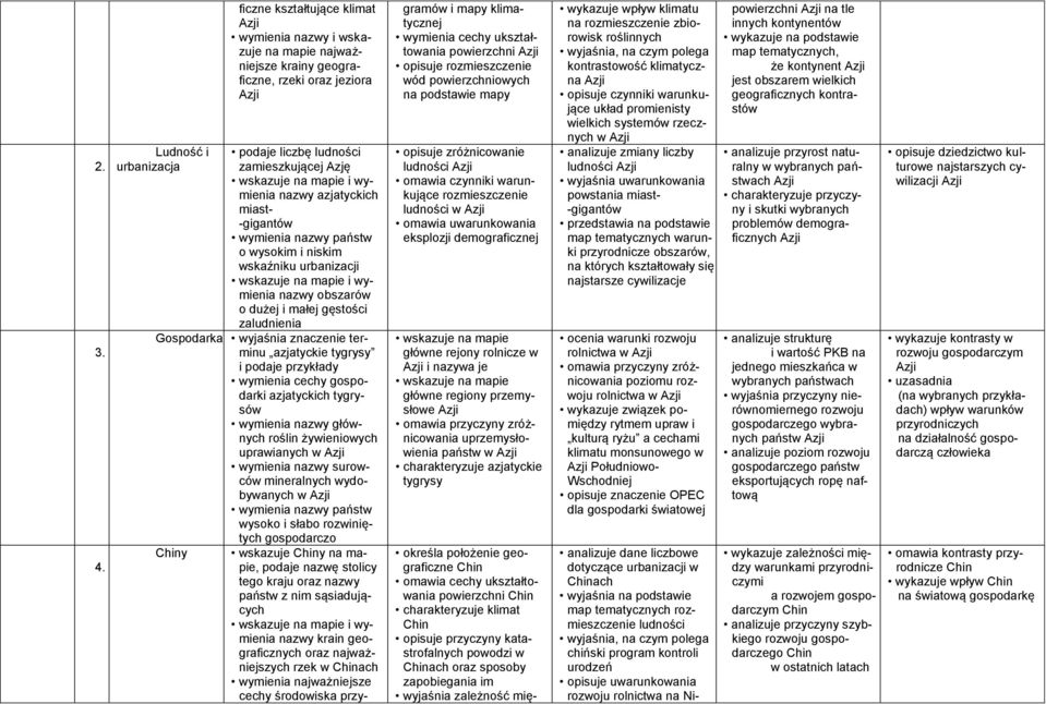 i wymienia nazwy azjatyckich miast- -gigantów państw o wysokim i niskim wskaźniku urbanizacji wskazuje na mapie i wymienia nazwy obszarów o dużej i małej gęstości zaludnienia Gospodarka terminu